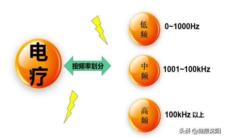 健康科普堂视频全集,中频电疗简介
