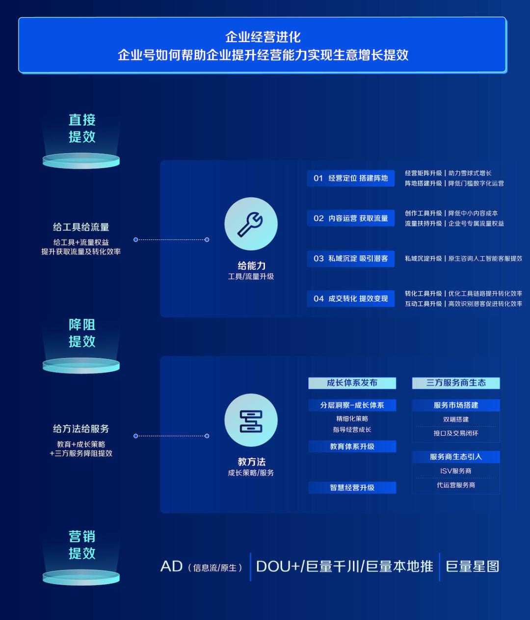 企业抖音如何运营,抖音企业经营提效指南
