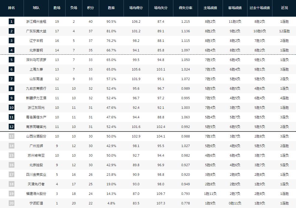 cba各队目前排名,cba最新排行榜第三阶段赛程安排