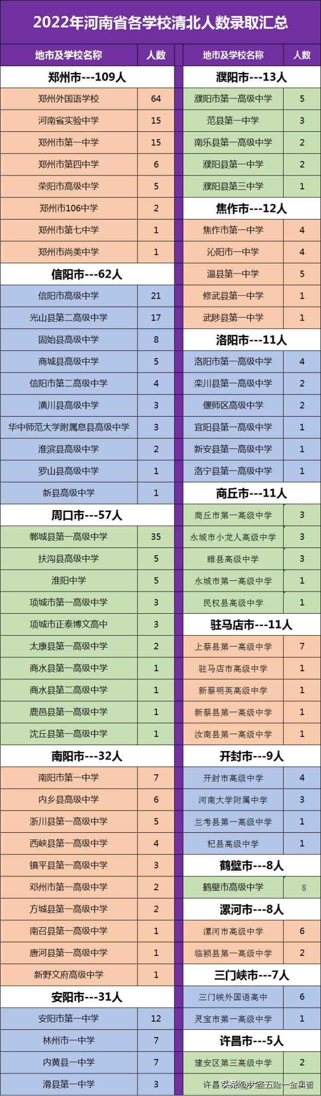 河南28人被保送清北是什么高中,2021年河南高中清北排名