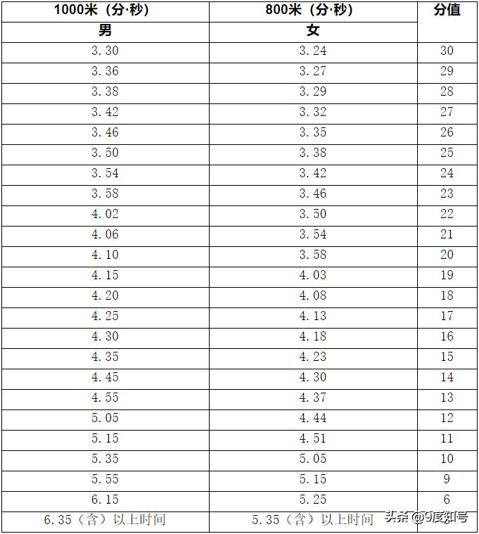 中考体育各项指标评分标准,海南体育中考体育评分标准2022