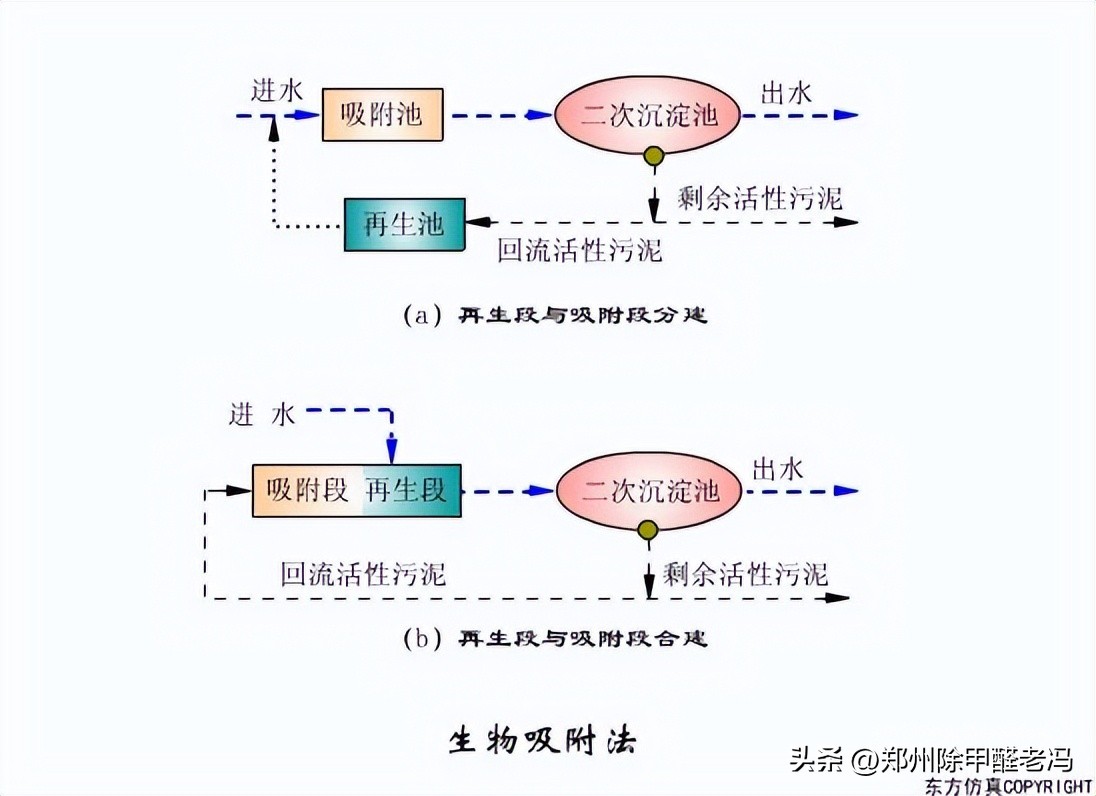 污水处理平板膜运行原理示意图,污水处理厂臭氧原理及注意事项