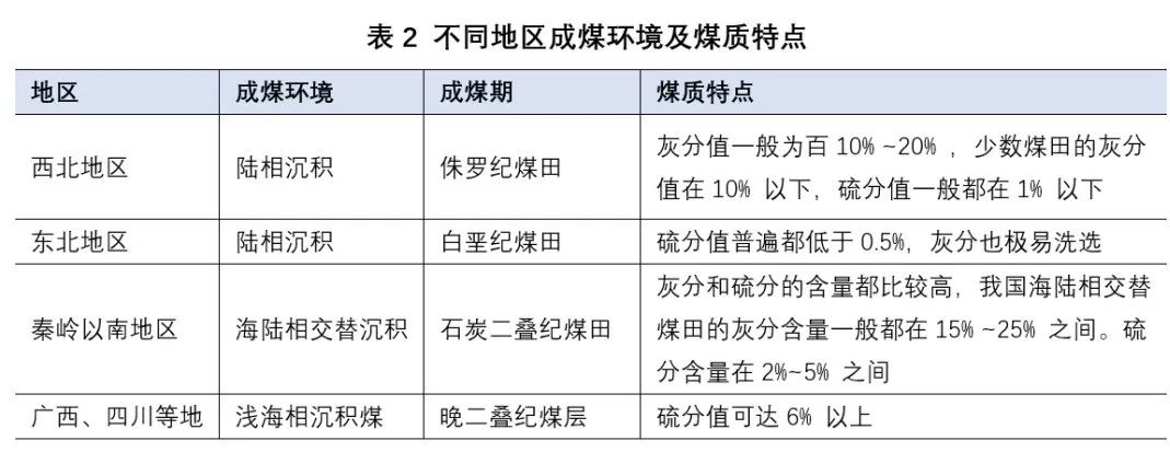 中国各区域的煤质特点,中国三大焦煤产地