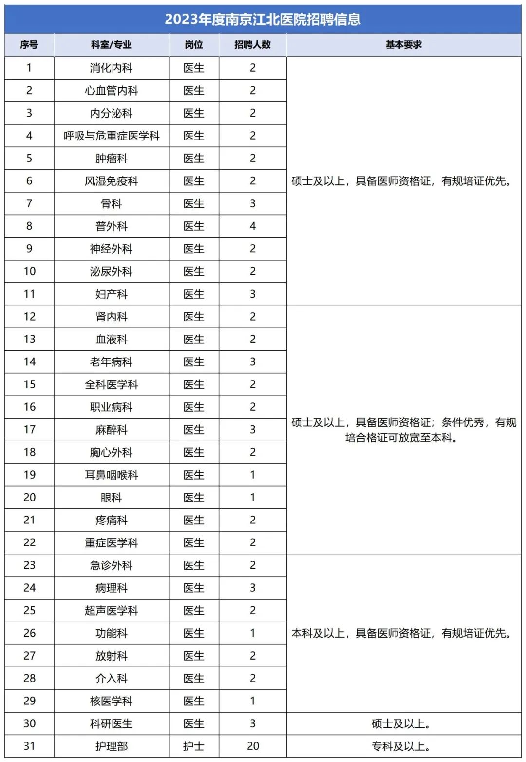医院高层人才在招聘你知道吗,福州佑联骨科医院人才招聘