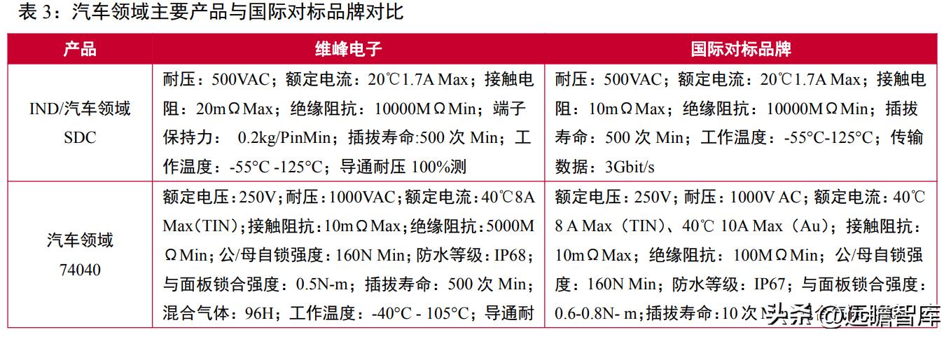 国内通信连接器龙头企业,维峰电子连接器有技术含量吗