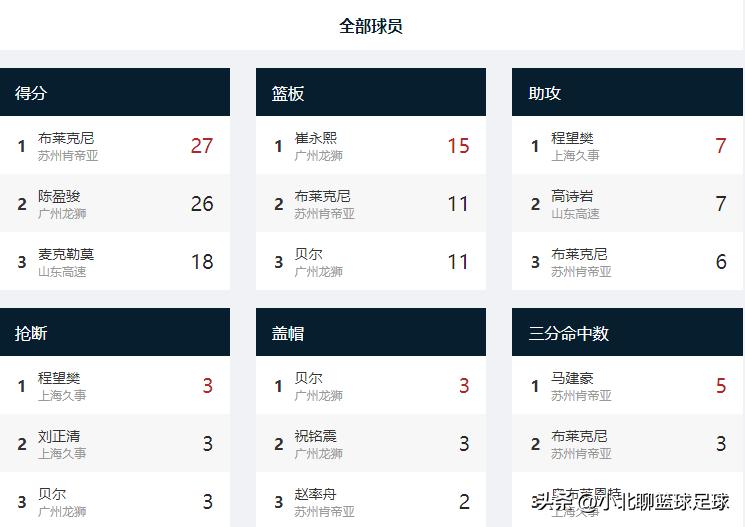 cba最新比赛结果上海赛区,cba最新赛况广州队