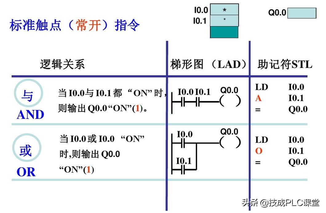 西门子plc中t是什么指令,西门子plc中deco指令