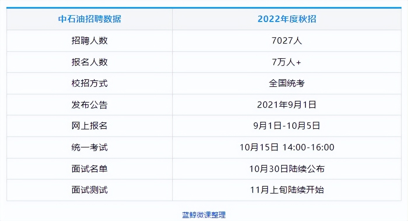 中石油校园招聘年龄要求,中国石油校园招聘要注意什么