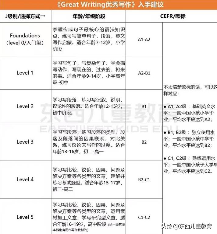 大牌就一定好吗？测评了4套教辅巨头的英文写作书，结果尴尬了…