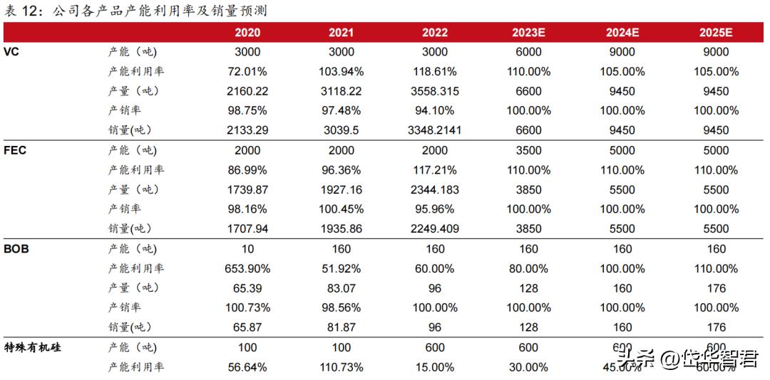锂电电解液龙头,华盛锂电上游材料
