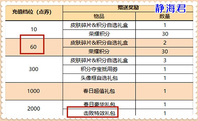 正式服即将上线的活动与优化,正式服更新活动一览