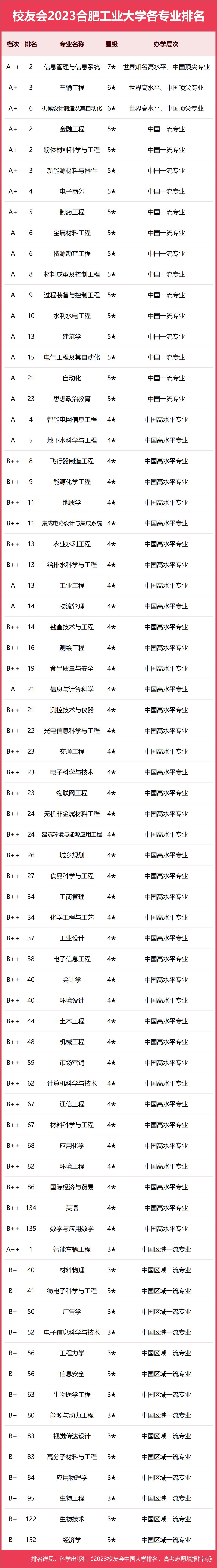 2023合肥工业大学专业排名，信息管理与信息系统2专业A++,7专业A+