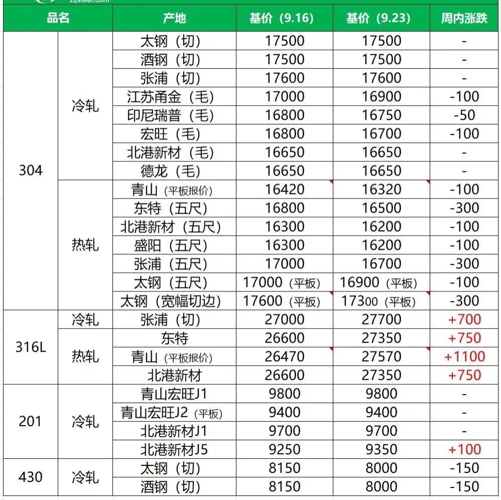不锈钢期货下周一行情分析,上周不锈钢期货