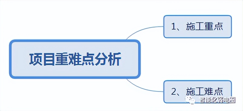 智能化弱电施工组织方案怎么写,弱电智能化方案