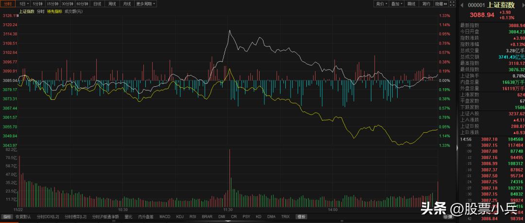 创业板明日大盘回落,今日大盘短期将呈探底回升走势