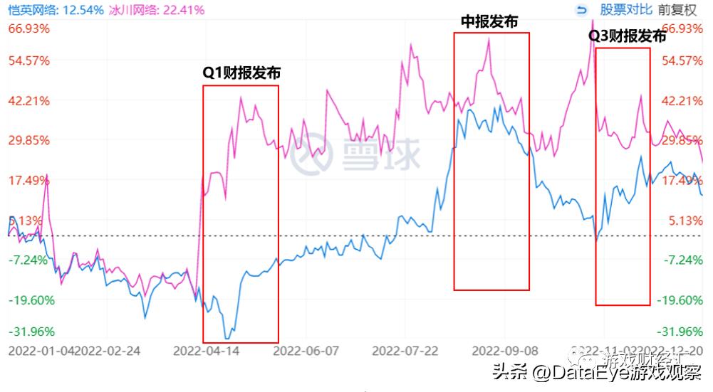 游戏股震荡走高三七互娱涨超7%,a股游戏上市公司龙头2019