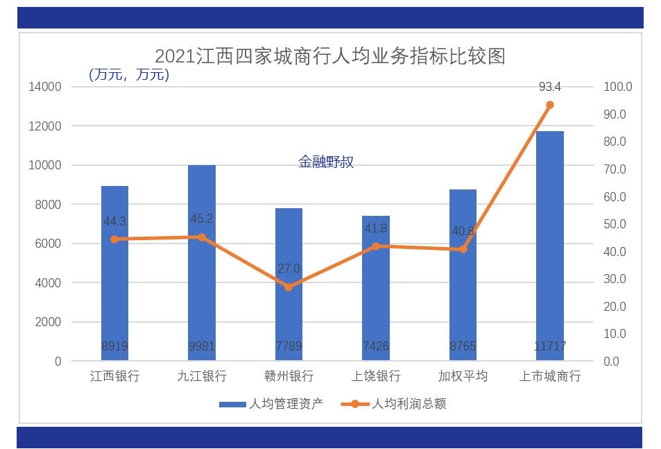 江西地方商业银行哪家强,城商银行薪酬