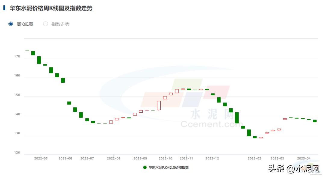下半年水泥价格或继续走高,为什么南方雨水增多水泥价格回落