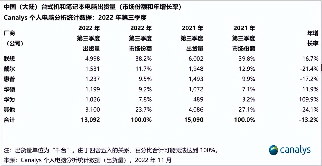 国内市场彻底不要？戴尔去中化时间表曝光：2023款新品还能买吗？