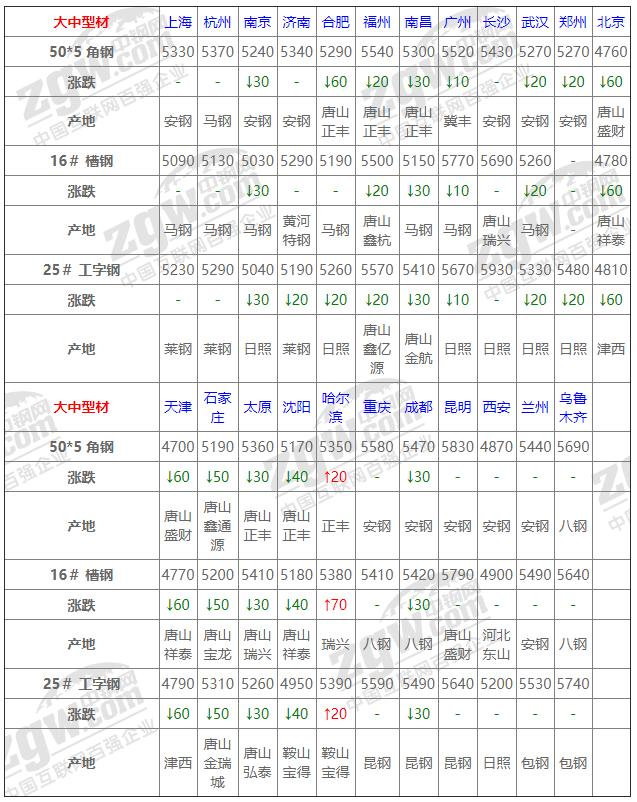12月15号钢材价格中钢,2021年3月钢材价格