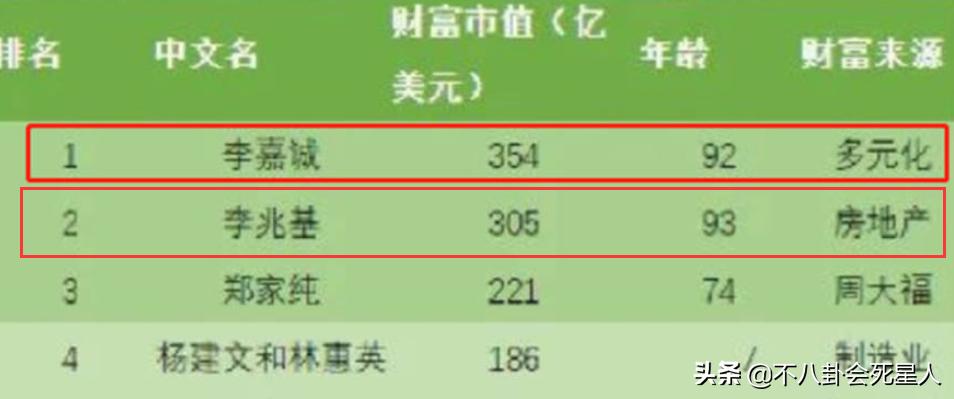 6位港圈富三代,李嘉欣儿子或继承4百亿,谢霆锋给俩儿子留9亿