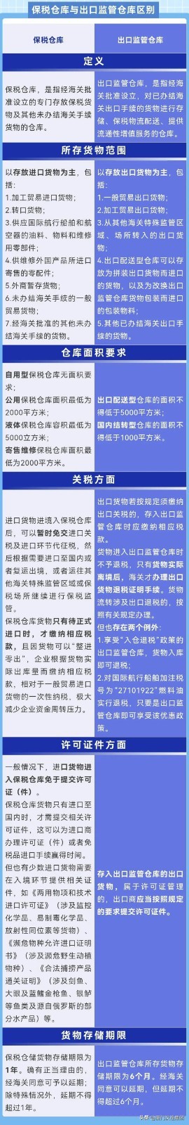 海关保税入仓流程及注意事项,海关货物分类监管办法全文