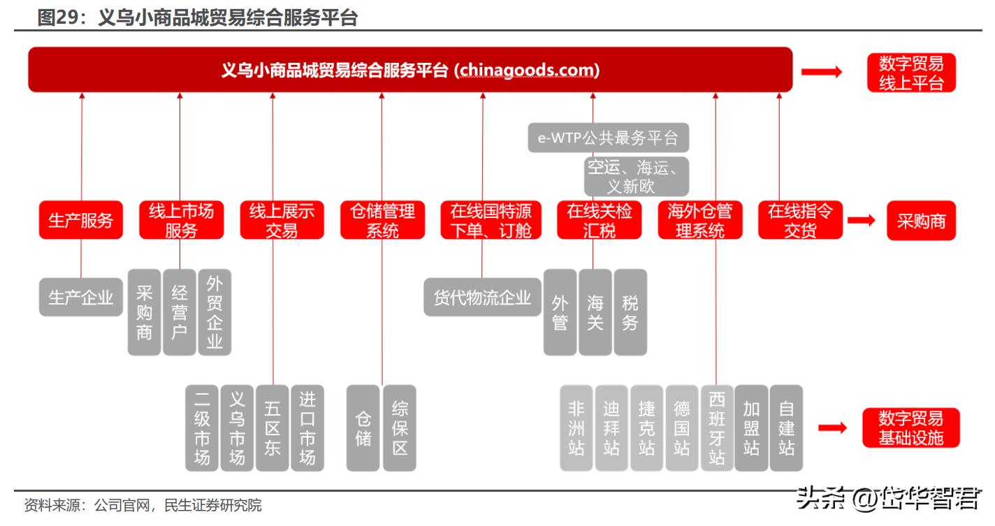 打造“一带一路”出海生态圈,小商品城:基于义乌打开新成长空间