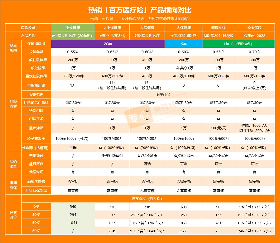 平安e生保长期医疗险如何投保,平安e生保2020版续交能改2022版吗