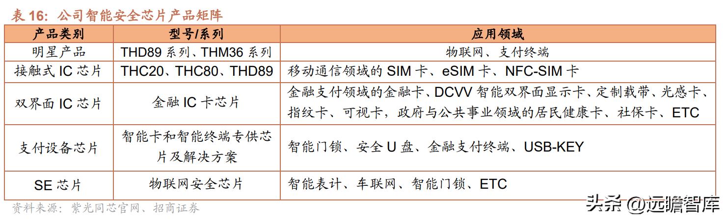 紫光国微特种集成电路发展前景,紫光国微特种集成电路市场占有率