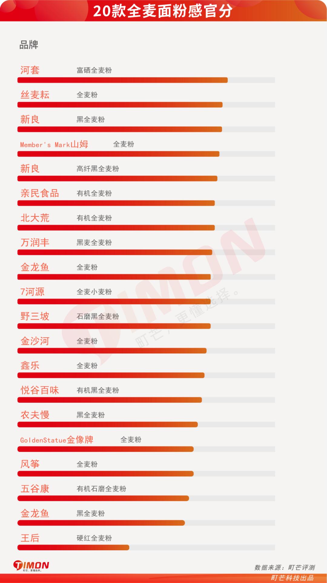 全麦粉热销排行榜,全麦粉100%全麦测评