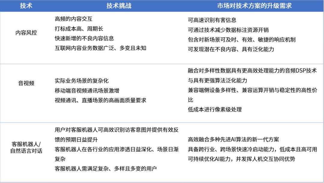 还只会卷论文吗?70页报告解密顶级大厂如何玩转AI技术