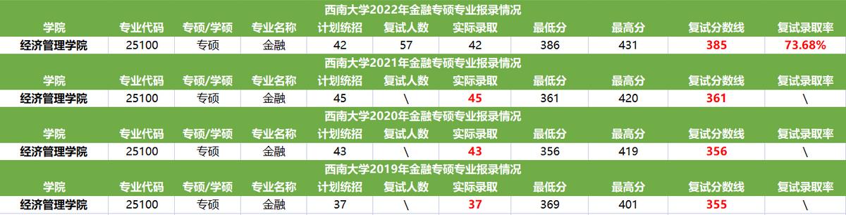 23金融专硕考研：重庆大学和西南大学难度哪个大（22年报录数据