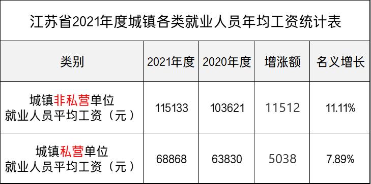 江苏2021社会平均工资是多少,最新平均工资出炉江苏