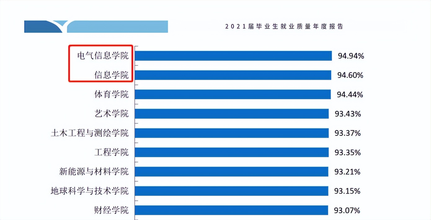 西南石油大学最新就业报告：508人签约国企，就业率超九成