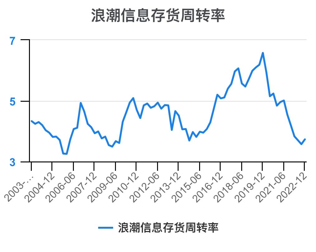 5分钟看懂浪潮股票,浪潮信息财务状况分析