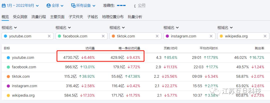 海外社交媒体运营：YouTube优化技巧大赏，不花钱就能学到