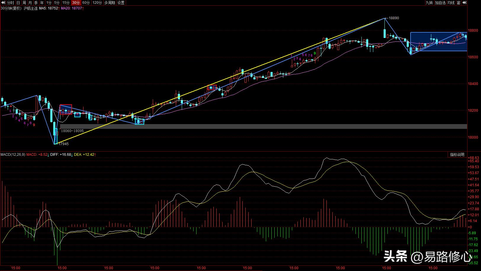 缠论长期均线和短期均线划分,缠论第一类买点买入后的均线走势