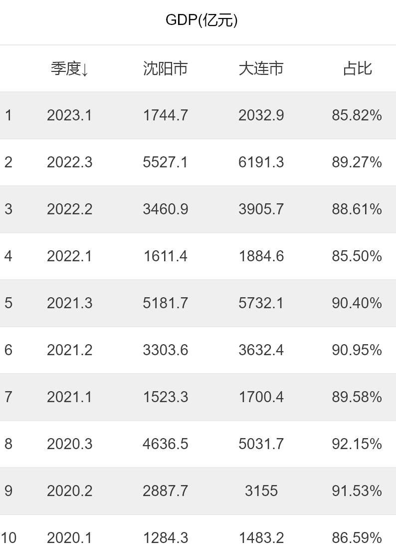 沈阳和大连2016年gdp发生了什么,大连沈阳gdp在全国排行