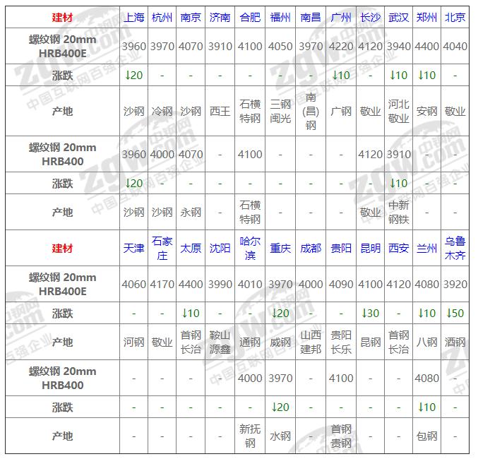 20日钢材行情！21家钢厂调价！预测钢价即将震荡趋弱态势运行
