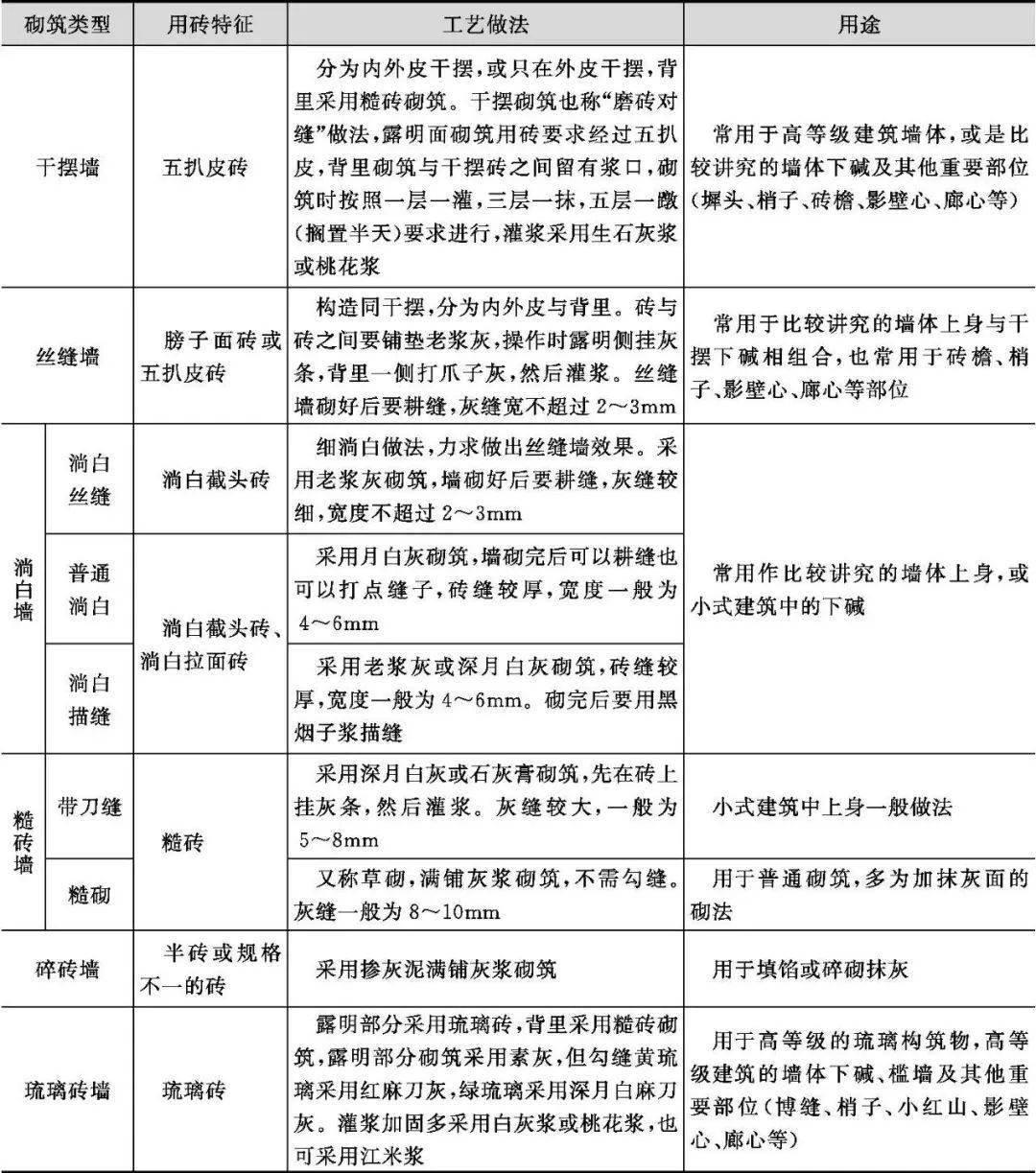 中国古建筑构造图解｜古建筑的中分（古建筑的屋身构造）
