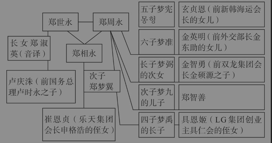 现代集团王子之争,现代王子之乱