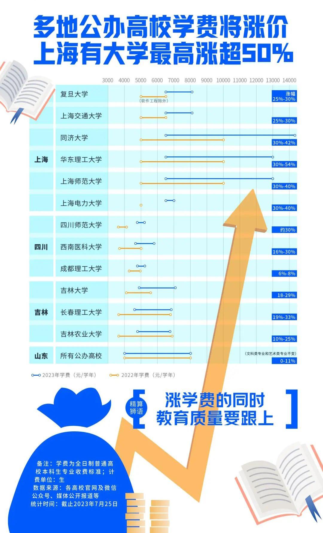 大学学费正式告别50000元时代,大学告别5000学费时代