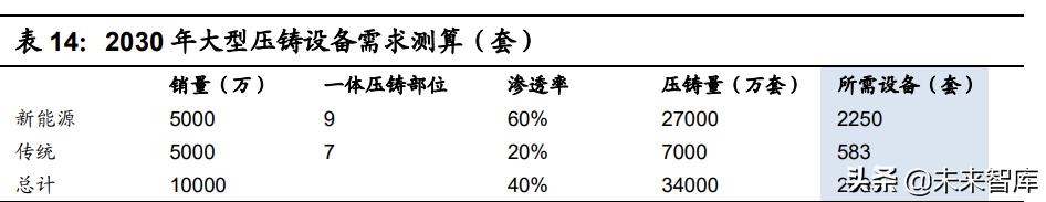 汽车一体化压铸生产过程,汽车一体化压铸发展前景