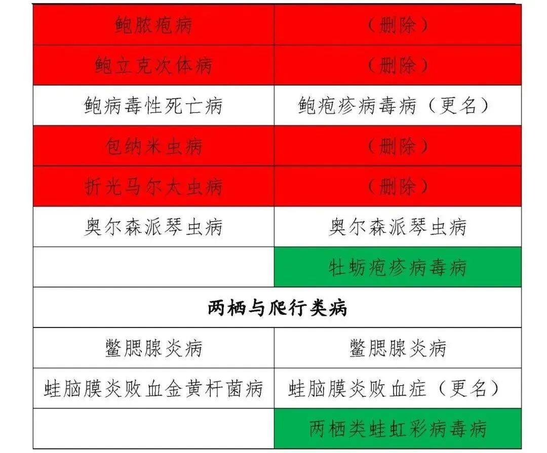 一二三类动物疫病病种修改,一二三类动物疫病名录