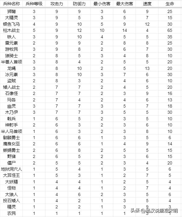 英雄无敌3兵种属性,英雄无敌3兵种特长加成