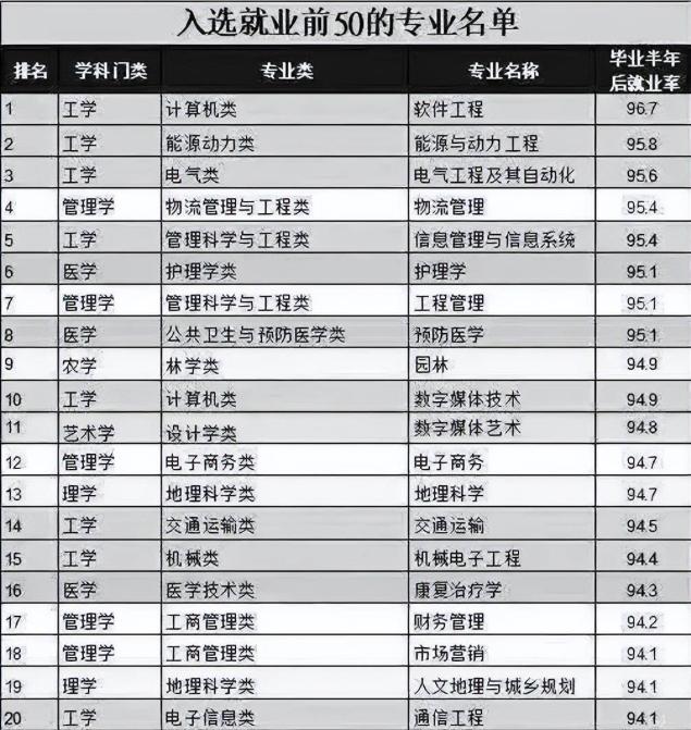 理科就业率最高的专业排名,理科专业就业率排行榜