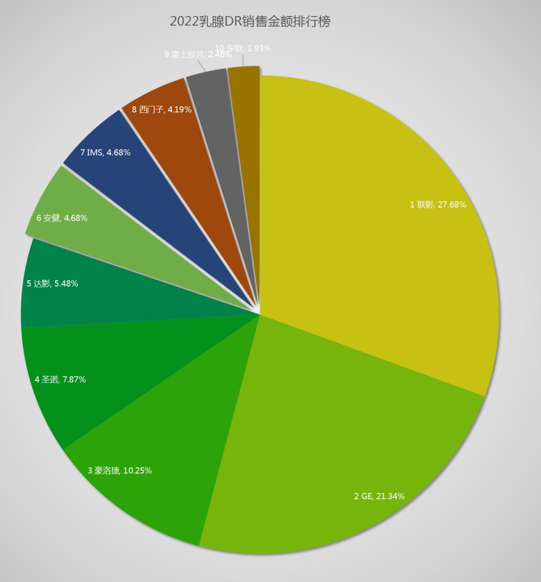 dr年销售额,2022年dr销量排行