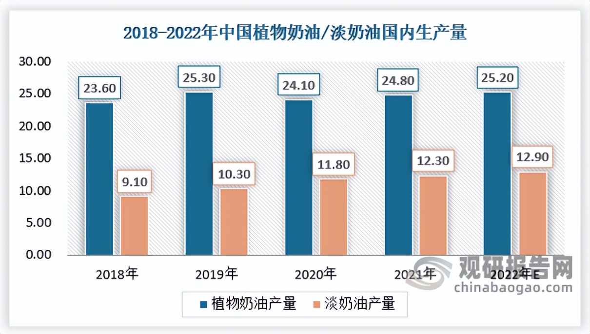 2019年奶油行业,我国奶油行业市场规模