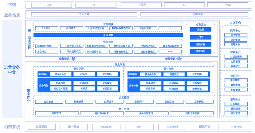 鲲鹏适配案例展示|思迪信息证券综合业务办理平台软件4.0