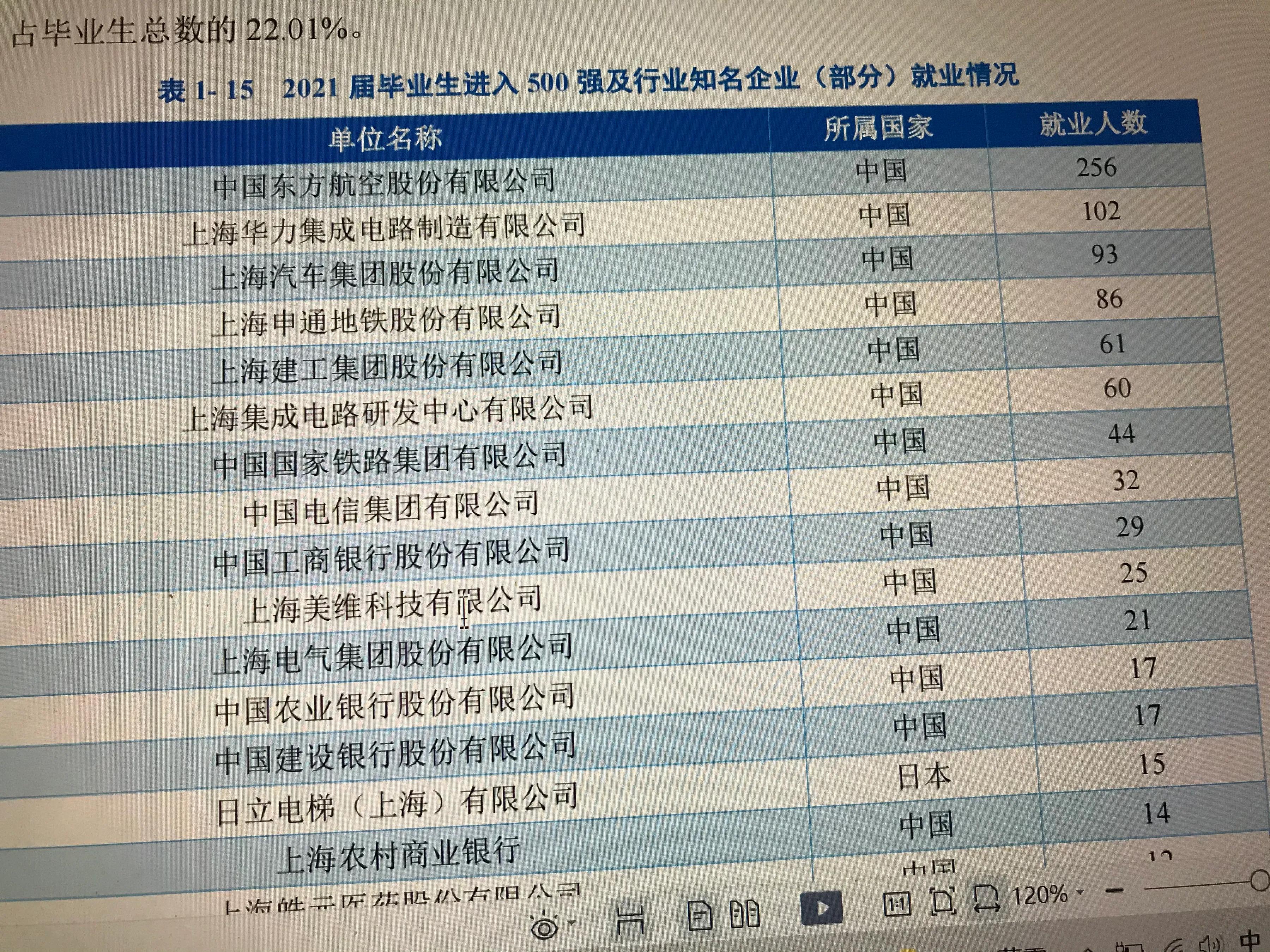 上海工程技术大学就业优势明显、值得关注
